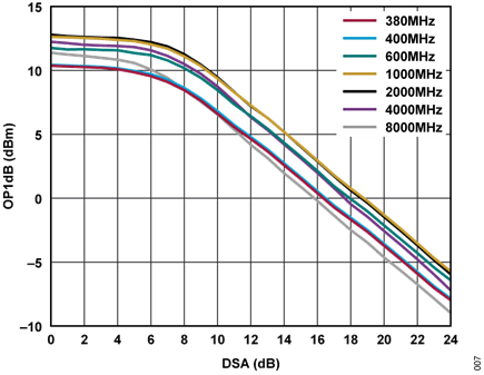Figure 7. OP1dB for ADL6331