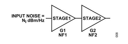 Figure 8. Noise calculation for cascaded design