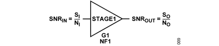 Figure 9. Output SNR depends on input SNR and the device