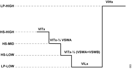 Figure 3. C-PHY Single Channel Signaling Level Example