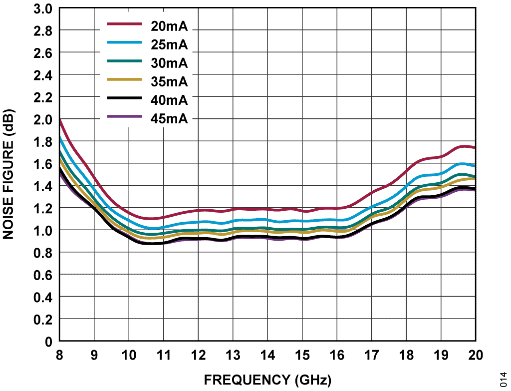 Figure 14. Noise Figure vs. Frequency and Bias Current for ADL8140, 10GHz to 18GHz LNA