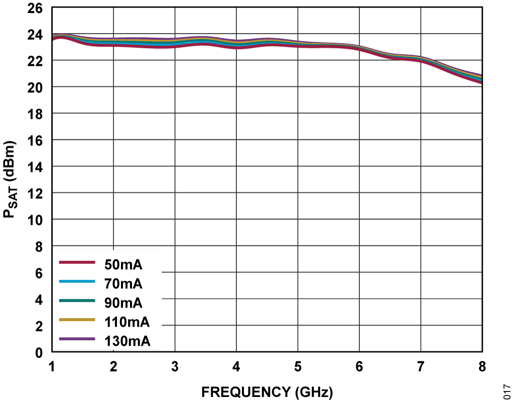 Figure 17. ADL8108, 1GHz to 8GHz LNA, PSAT vs. Bias Current
