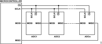 Figure 1. Daisy chain SPI