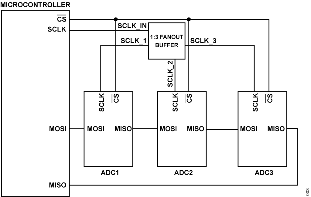 Figure 3. SCLK buffer
