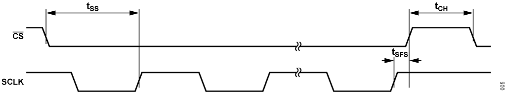 Figure 5. SPI timings