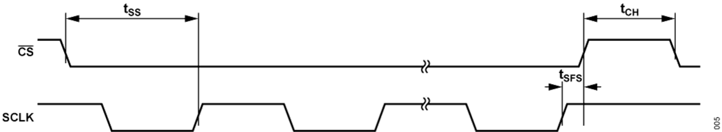 Figure 5. SPI timings Figure 5. SPI timings