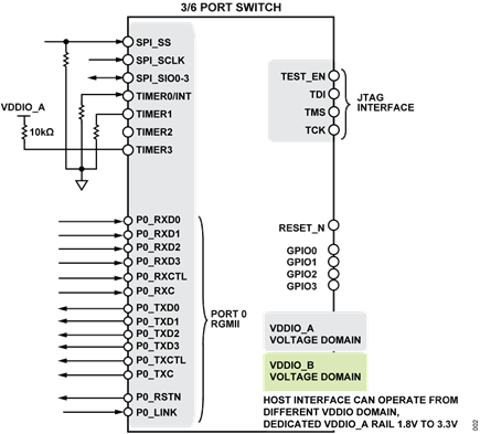 Figure 2. Overview of Pins Referenced to VDDIO_A Voltage Domain