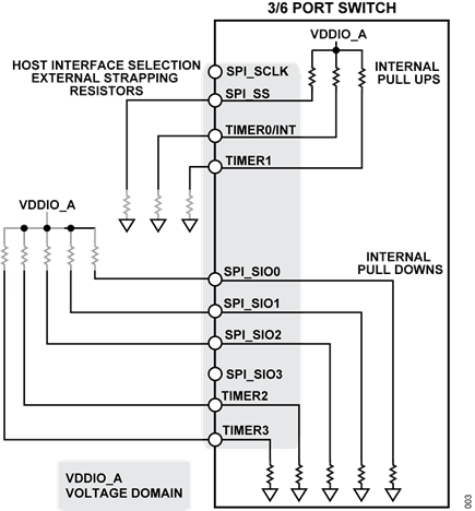 Figure 3. Overview of Host Strapping Hardware Pins