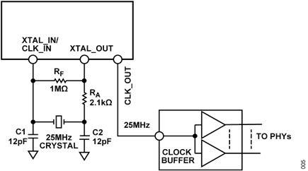 Figure 5. Using CLK_OUT with Clock Buffer for PHY Clocking