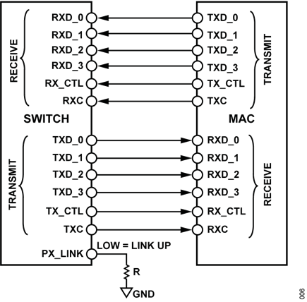 Figure 6. RGMII to RGMII MAC to MAC Connections