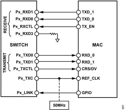 Figure 7. RMII to RMII MAC to MAC Connections