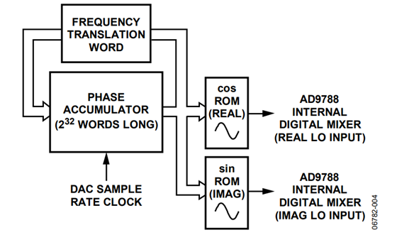 AN-920: Gain, LO, and Phase Compensation in a Single