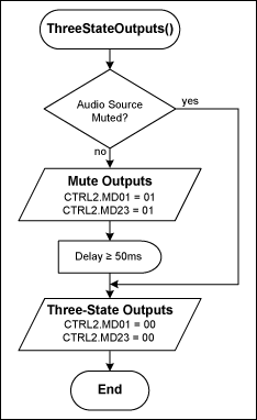 Figure 2. Three-State procedure.