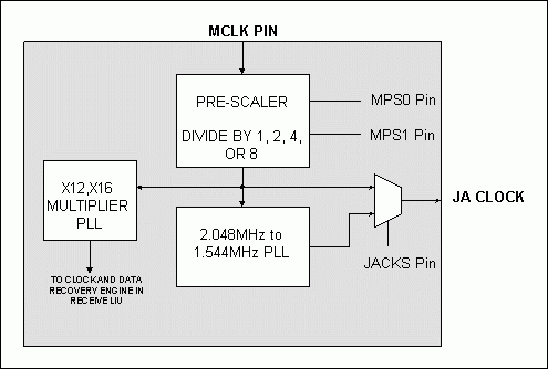 Figure 4. Master Clock PLL Diagram.