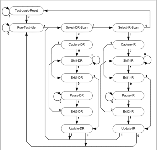 Figure 2. Test Access Port (TAP) state machine.