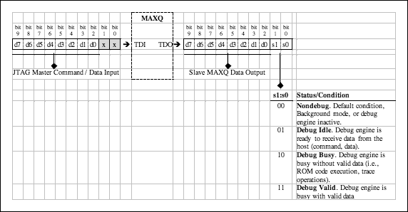 Figure 4. Shifting Data and Status Bits Through DR.