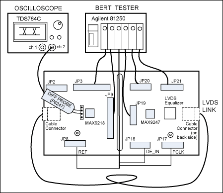 Figure 1. Performance test setup of the MAX9247 and MAX9218.