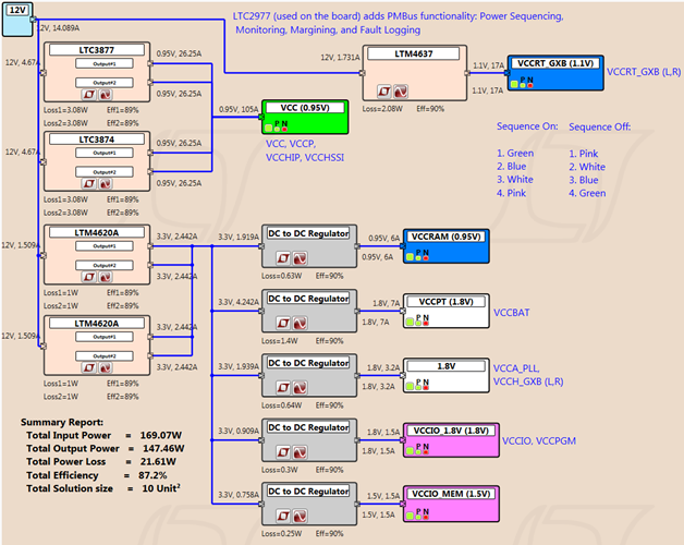 Arria 10 FPGA Development Kit (Power Tree Representative of Actual Components Used on Board)