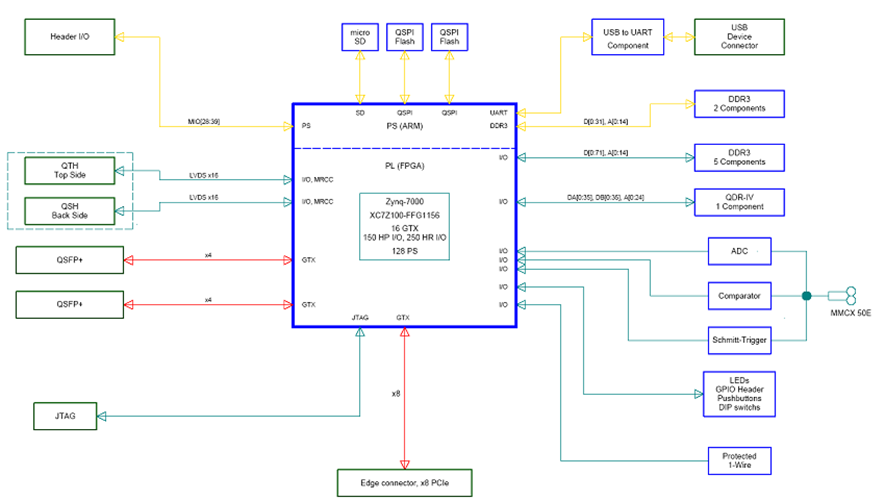 HTG-Z7-PCIE Block Diagram