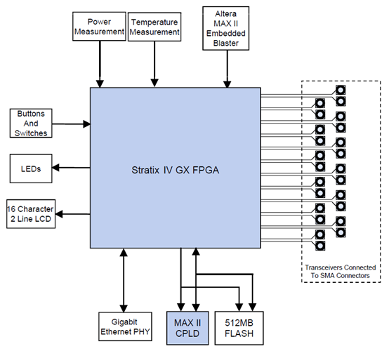 DK-SI-4SGX230N Block Diagram