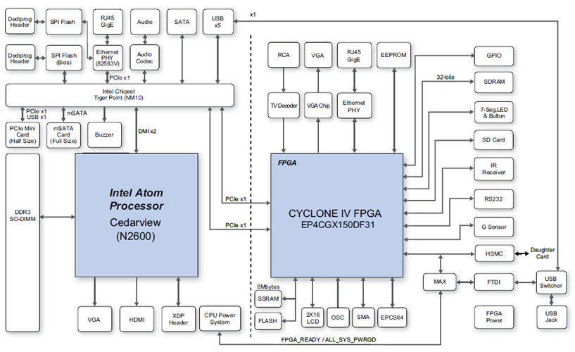 Terasic DE2i-150 Cyclone IV Block Diagram