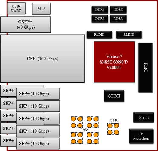HTG-V7-OPTIC Block Diagram
