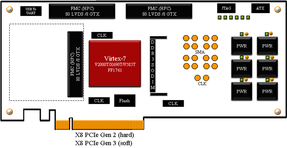 HTG-V7-PCIE Block Diagram