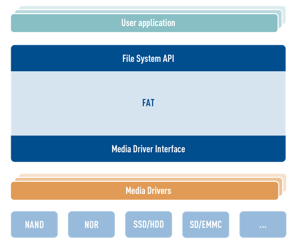 HCC Embedded FAT File System