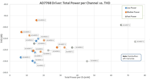 AD7768 Power THD Combinations