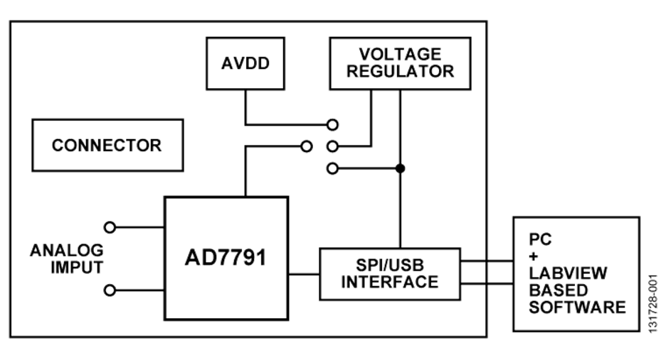 AD7791EBZ Evaluation Board