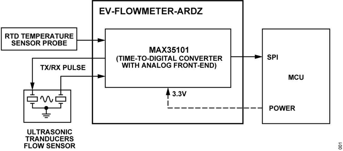 EV -FLOWMETER -ARDZ Block Diagram