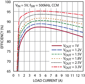 DC1811B-B Performance Graph