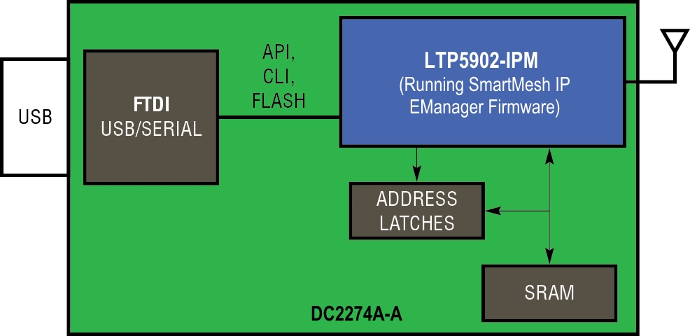 DC2274A-A Evaluation Board | Analog Devices