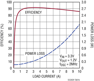 DC2629A Performance Graph