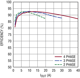 DC2874A-A-DC2874A-B-DC2874A-C Performance Graph