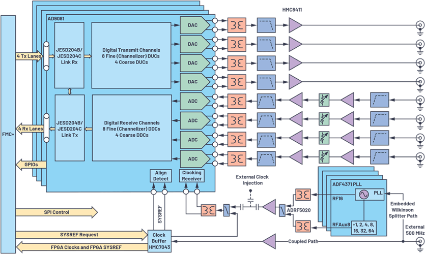 QUAD-MxFE Block Diagram