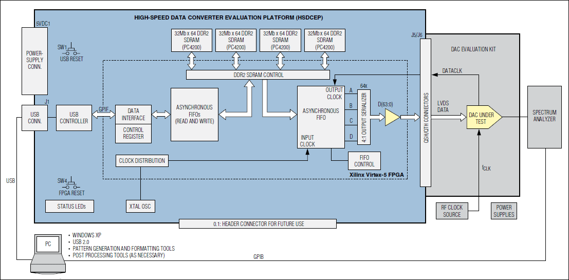 HSDCEP: HSDCEP Block Diagram (Showing Functionality of the Board) and DAC Evaluation Kit