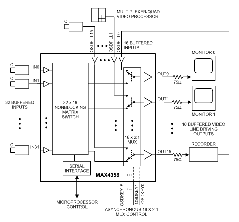 Figure 1. Internal buffers allow this IC to implement a 48x16 matrix switch without the need for external mux-amps.