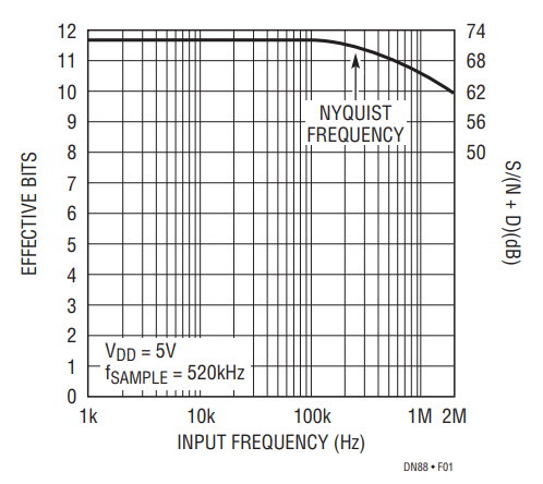Figure 1. The LTC1278 Can Accurately Digitize Input Signals Up to the Nyquist Frequency and Beyond.