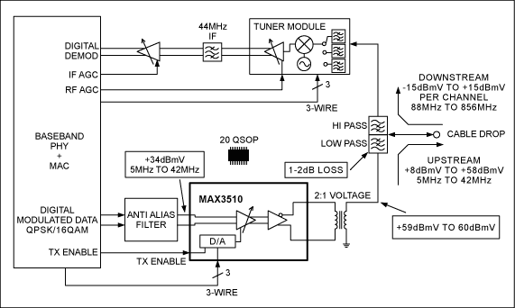 Figure 1. DOCSIS cable modem.