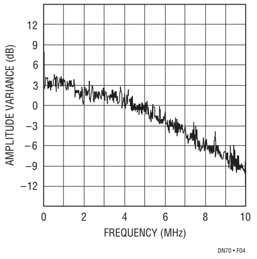 Design Note 70: A Broadband Random Noise Generator | Analog Devices