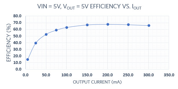 Load regulation plot at VIN = 5V, VOUT = 5V, IOUT = 300mA
