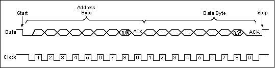 A typical communication, showing the Start and Stop conditions.