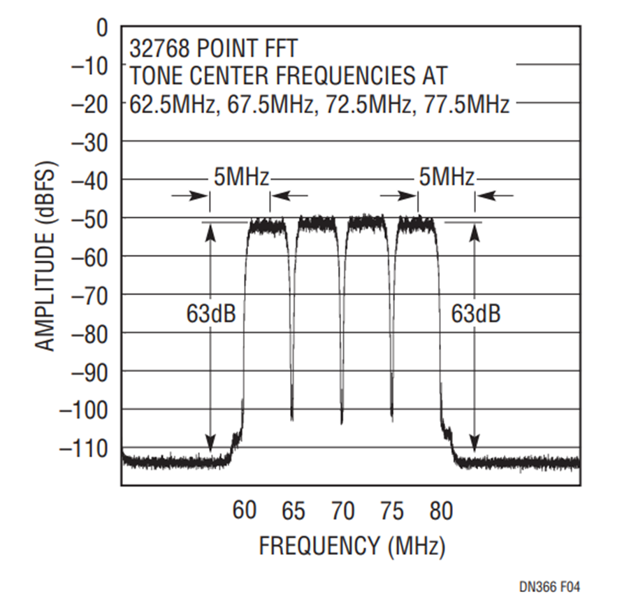 Design Note 366 Low Distortion, Low Noise Differential Amplifier