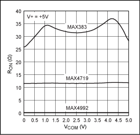 Selecting the Right CMOS Analog Switch | Analog Devices