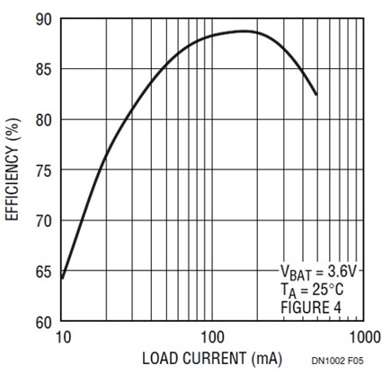 Figure 5. Regulator Efficiency vs Load Current
