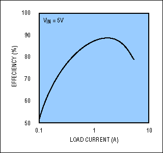 Figure 5. The low-VOUT (1.5V) GTL-bus power supply of Figure 5 offers maximum efficiency for load currents between 1A and 2A.