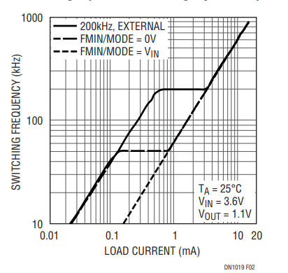 Figure 2. Switching Frequency Drops with Decreasing Load But Stays Constant at a Preset Frequency. Only at Very Light Loads Does the Switching Frequency Continue to Drop.