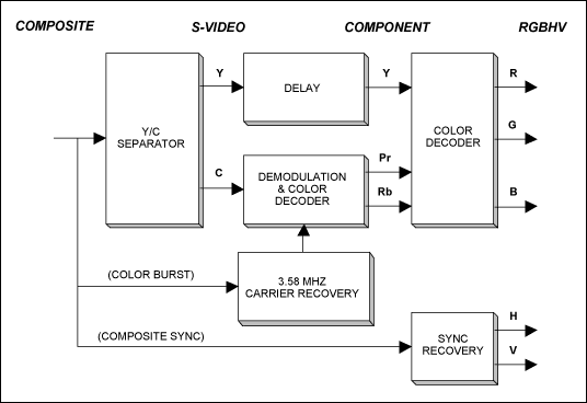 Figure 2. Relationship among different analog video signal formats.