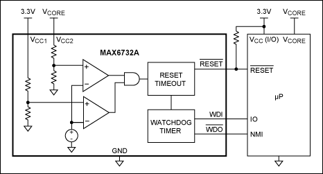 Figure 1. Monitoring microprocessor core and I/O voltages.